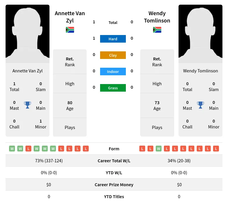 Zyl Tomlinson H2h Summary Stats 3rd July 2024