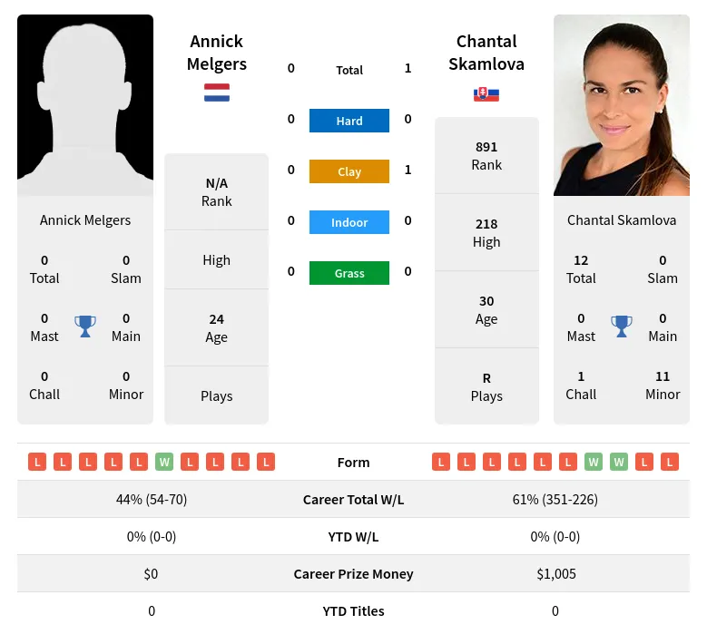 Skamlova Melgers H2h Summary Stats 18th April 2024