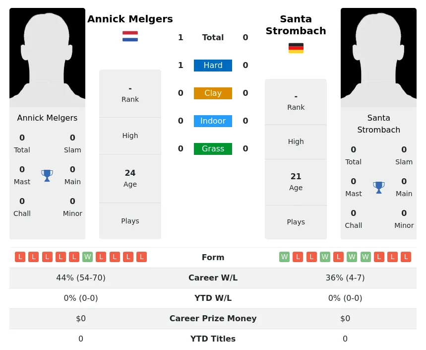 Strombach Melgers H2h Summary Stats 19th April 2024