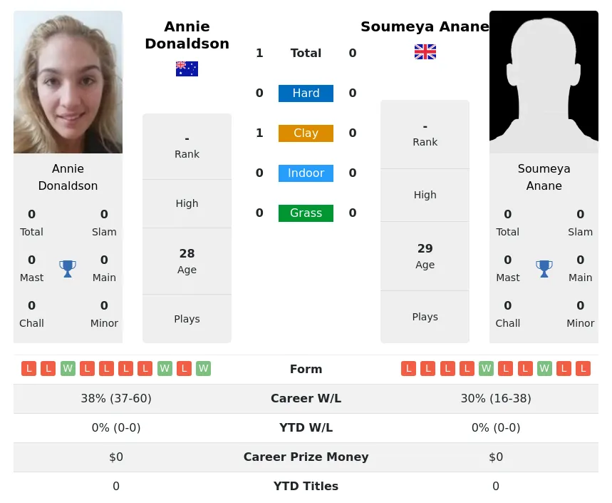 Donaldson Anane H2h Summary Stats 19th April 2024