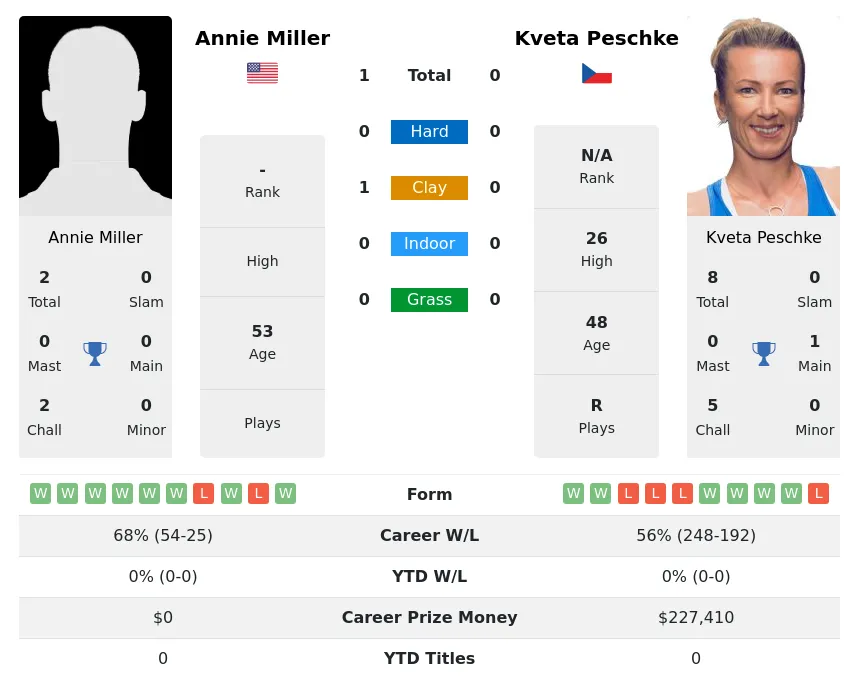 Miller Peschke H2h Summary Stats 2nd July 2024