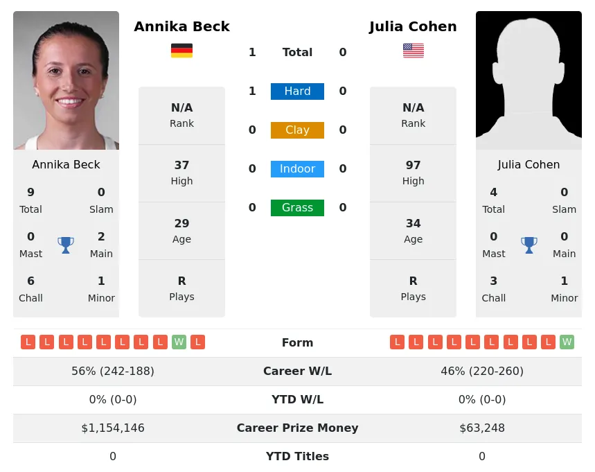 Beck Cohen H2h Summary Stats 26th June 2024