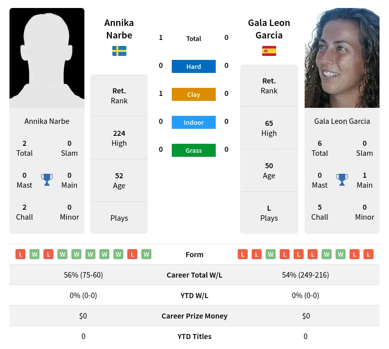Narbe Garcia H2h Summary Stats 2nd July 2024
