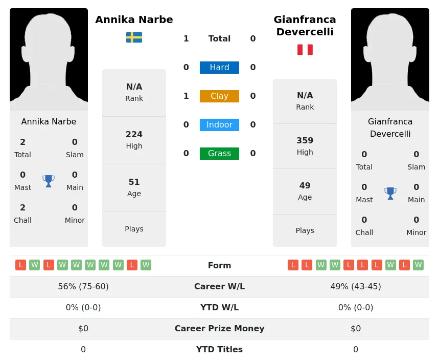 Narbe Devercelli H2h Summary Stats 4th July 2024