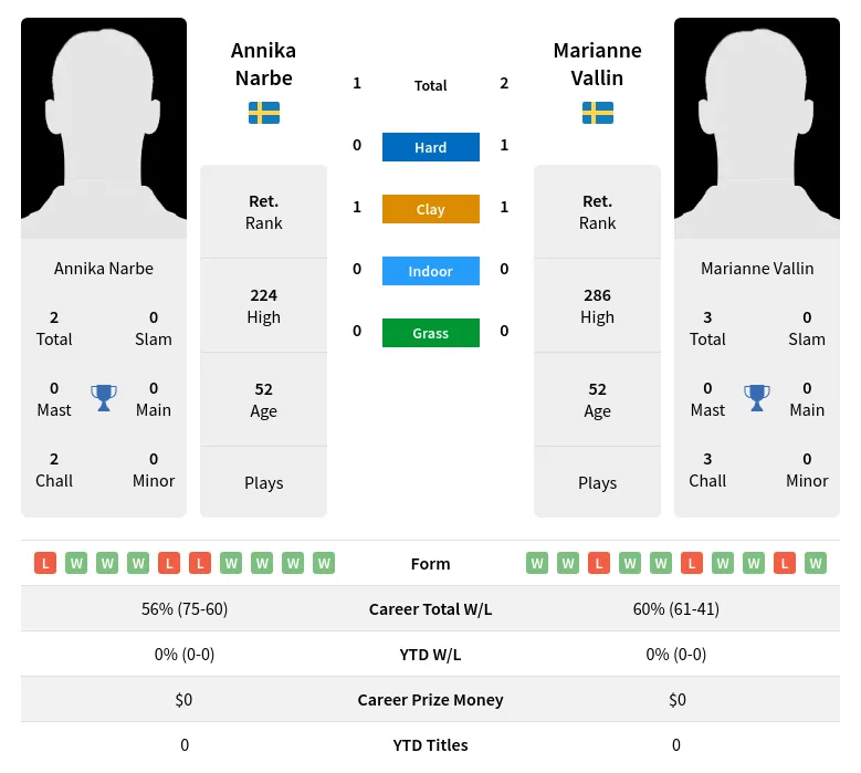 Vallin Narbe H2h Summary Stats 4th July 2024