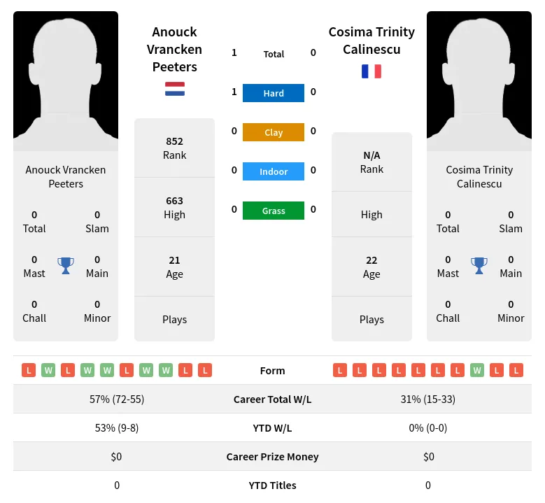 Peeters Calinescu H2h Summary Stats 19th April 2024