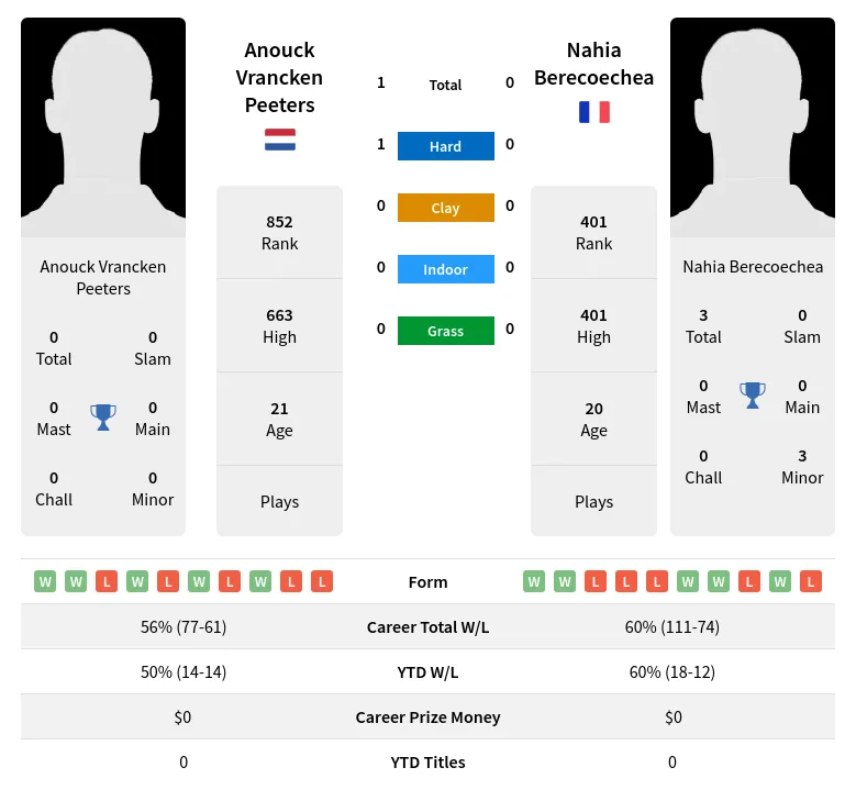 Peeters Berecoechea H2h Summary Stats 19th April 2024