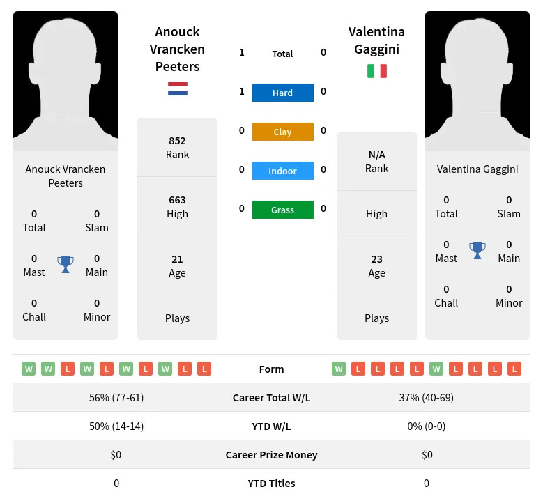 Peeters Gaggini H2h Summary Stats 19th April 2024