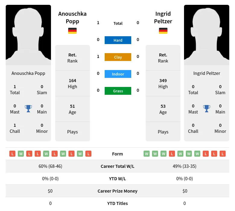 Popp Peltzer H2h Summary Stats 4th July 2024