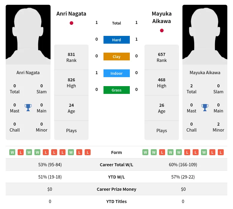 Nagata Aikawa H2h Summary Stats 19th April 2024