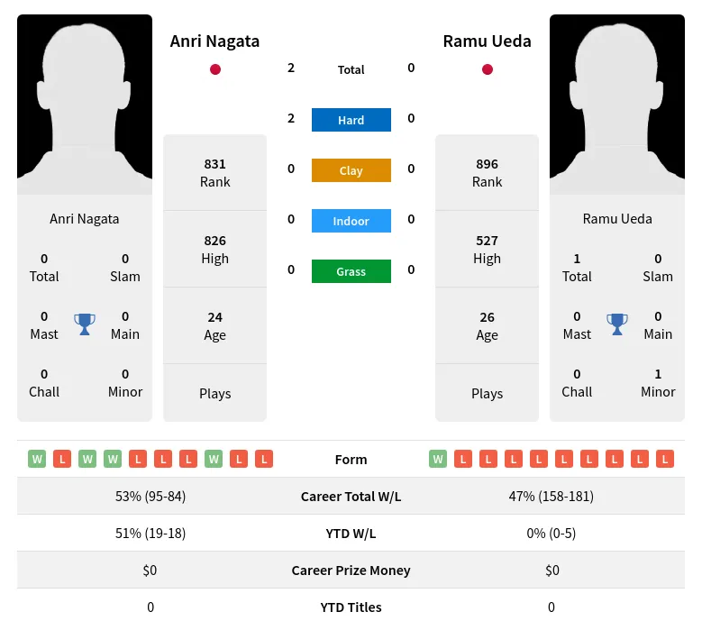 Nagata Ueda H2h Summary Stats 19th April 2024