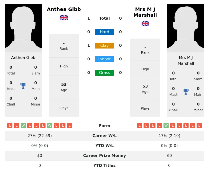 Gibb Marshall H2h Summary Stats 3rd July 2024