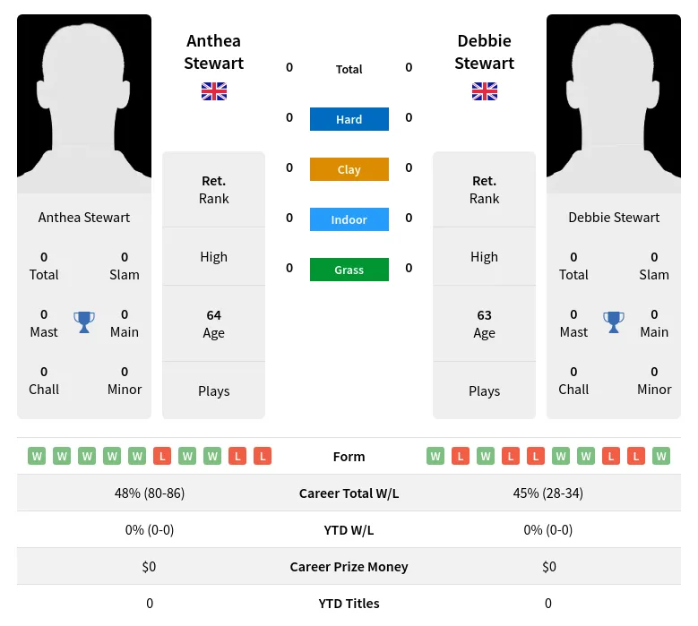 Stewart Stewart H2h Summary Stats 3rd July 2024