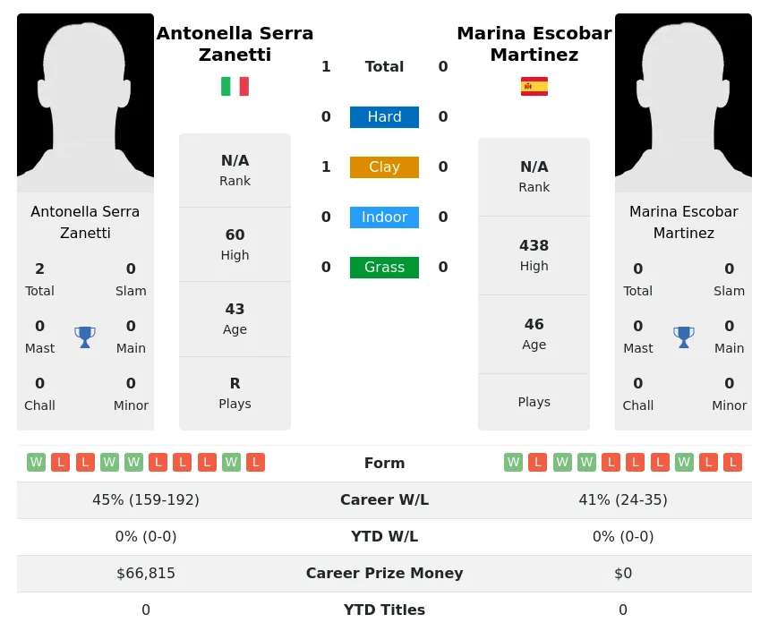 Zanetti Martinez H2h Summary Stats 30th June 2024