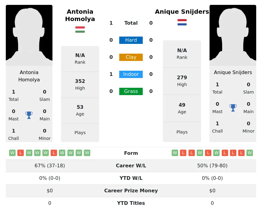 Homolya Snijders H2h Summary Stats 4th July 2024