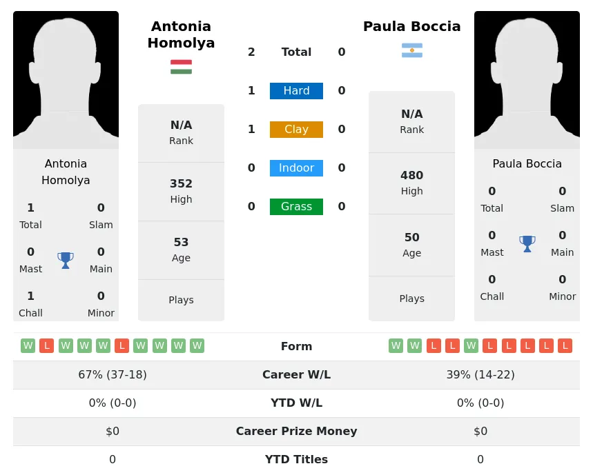 Homolya Boccia H2h Summary Stats 2nd July 2024