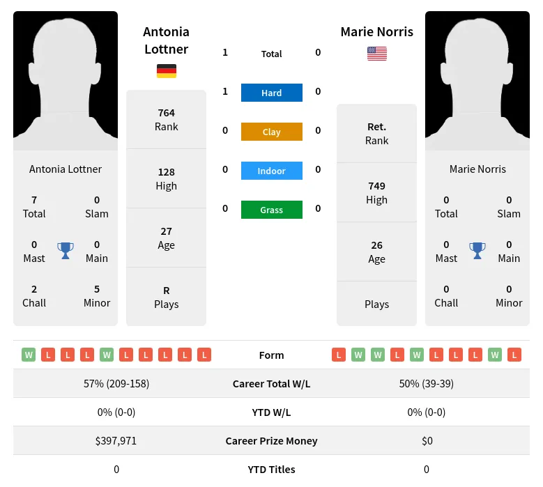 Lottner Norris H2h Summary Stats 18th May 2024
