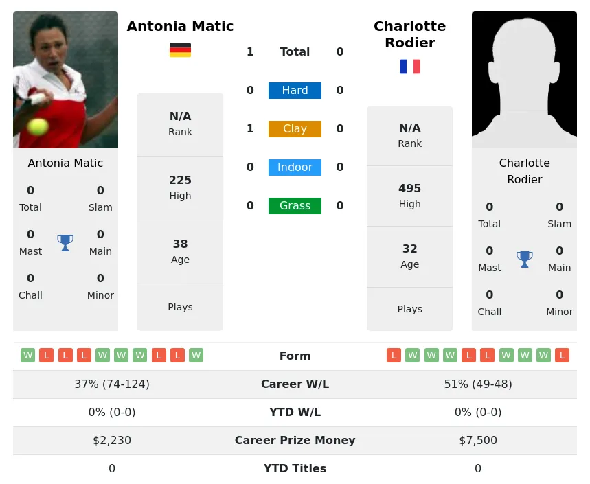 Matic Rodier H2h Summary Stats 4th July 2024