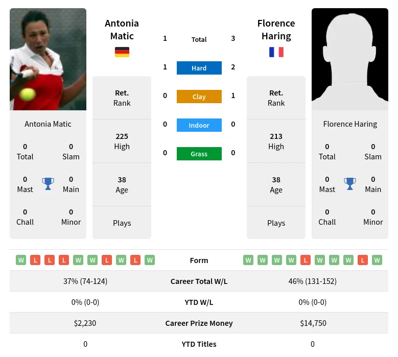 Haring Matic H2h Summary Stats 4th July 2024