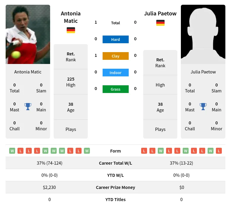 Matic Paetow H2h Summary Stats 23rd June 2024