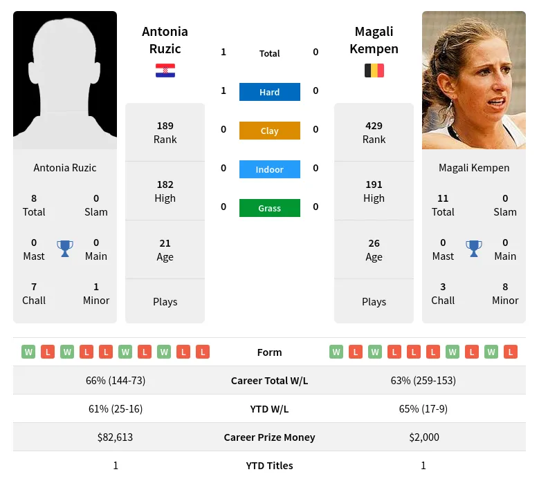 Ruzic Kempen H2h Summary Stats 19th April 2024