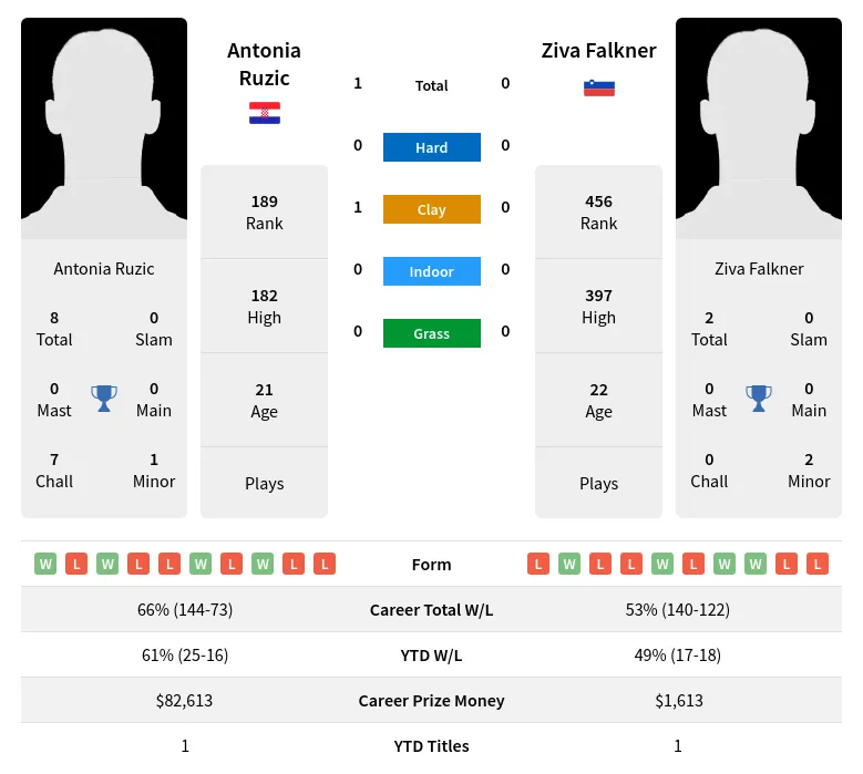 Ruzic Falkner H2h Summary Stats 26th June 2024