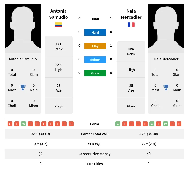 Mercadier Samudio H2h Summary Stats 23rd April 2024