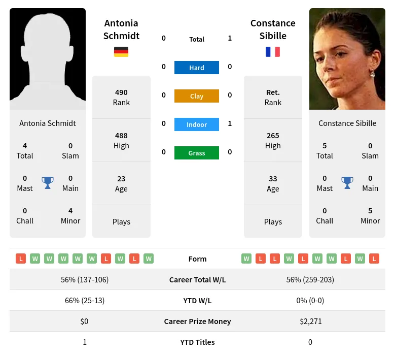 Sibille Schmidt H2h Summary Stats 20th April 2024