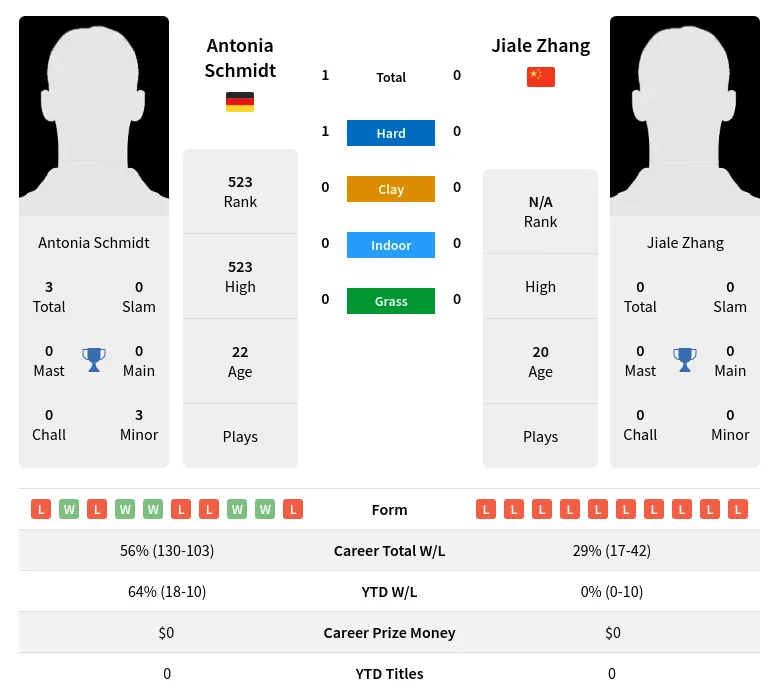 Schmidt Zhang H2h Summary Stats 4th May 2024