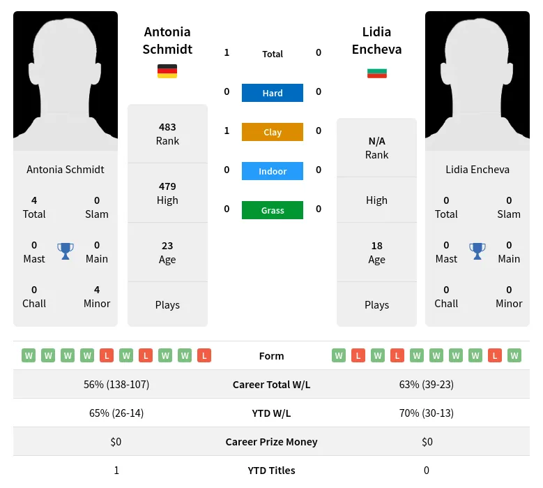 Schmidt Encheva H2h Summary Stats 19th April 2024