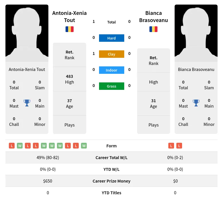 Tout Brasoveanu H2h Summary Stats 29th June 2024