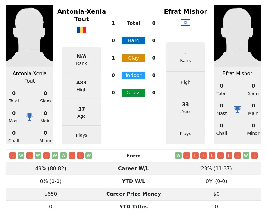 Tout Mishor H2h Summary Stats 20th April 2024