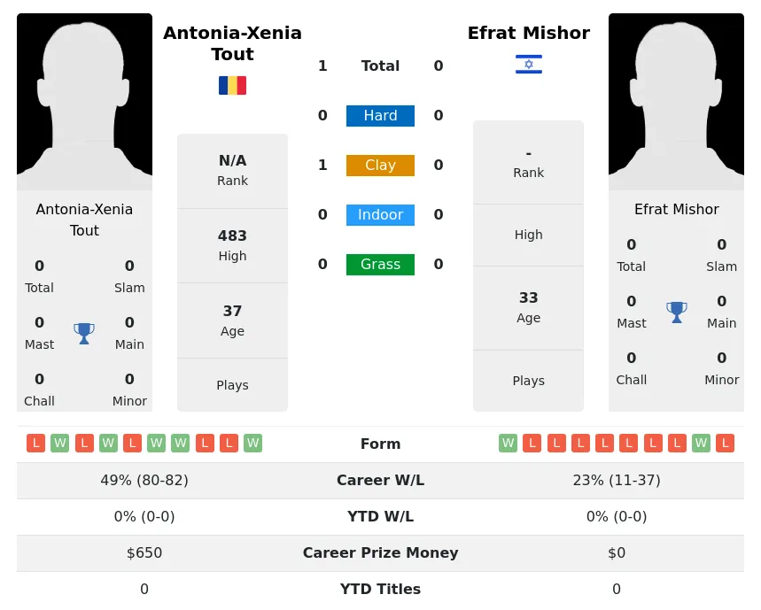 Tout Mishor H2h Summary Stats 18th May 2024