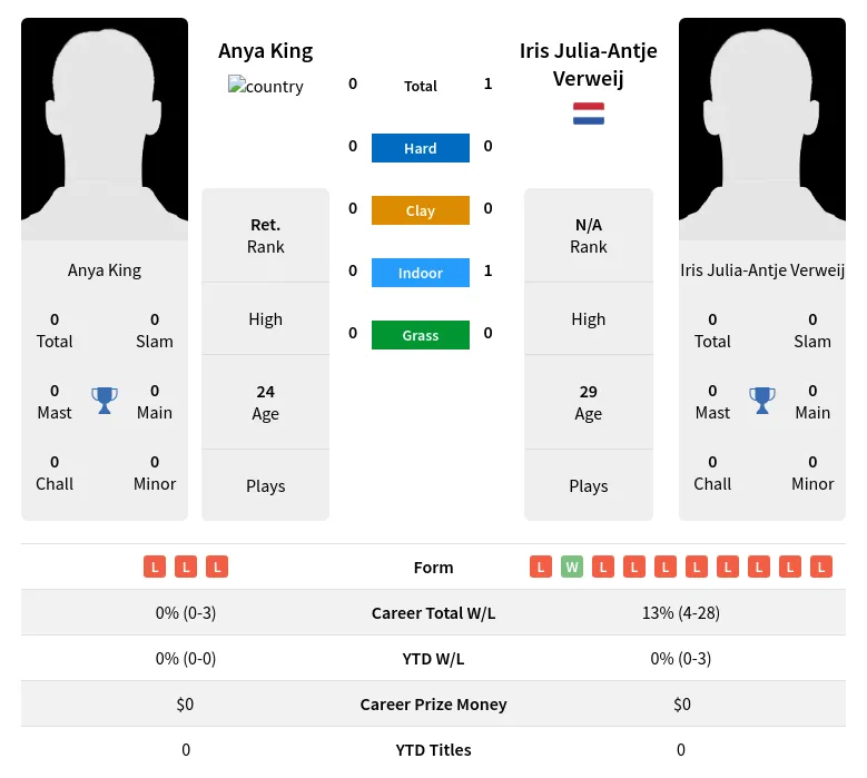 Verweij King H2h Summary Stats 16th April 2024