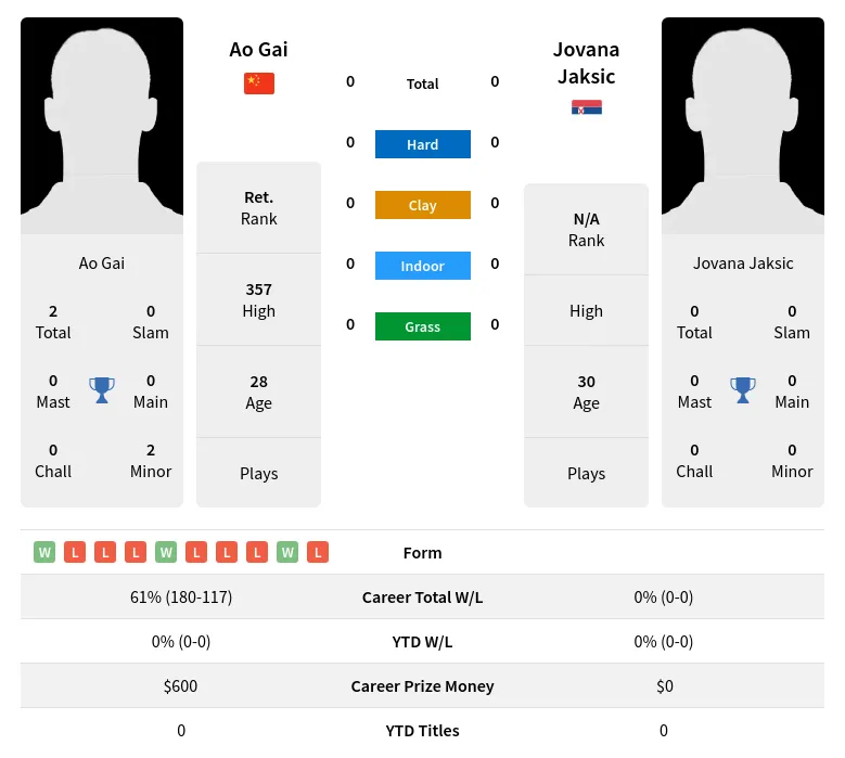 Jaksic Gai H2h Summary Stats 19th April 2024