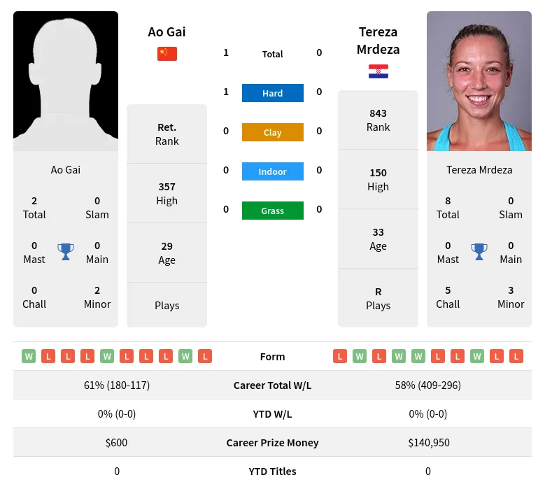 Gai Mrdeza H2h Summary Stats 19th April 2024