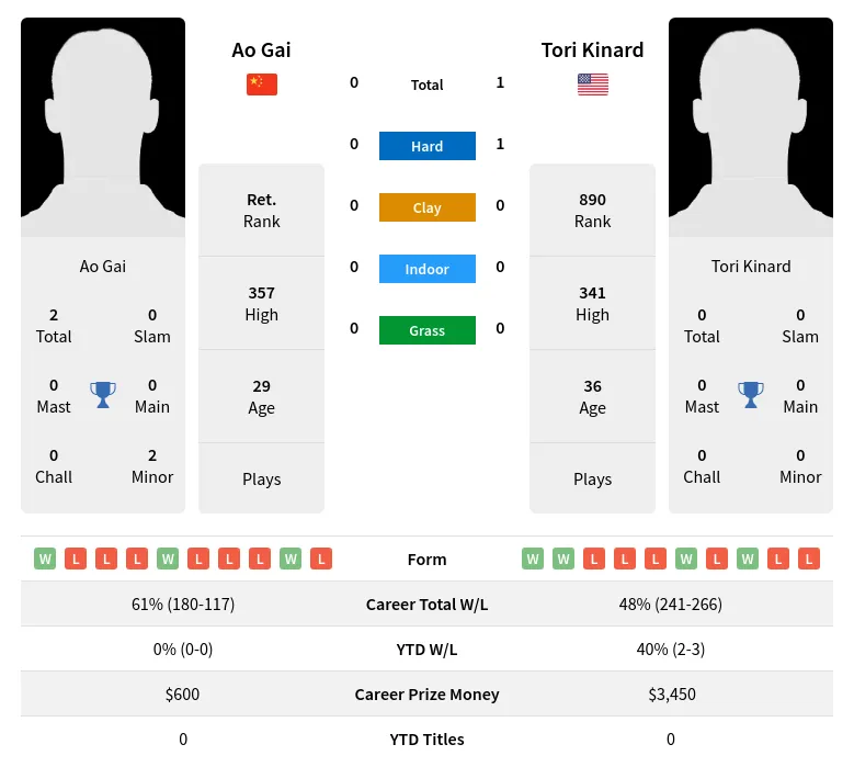 Kinard Gai H2h Summary Stats 18th April 2024