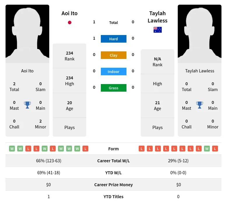 Ito Lawless H2h Summary Stats 24th April 2024