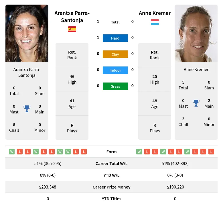 Parra-Santonja Kremer H2h Summary Stats 19th April 2024