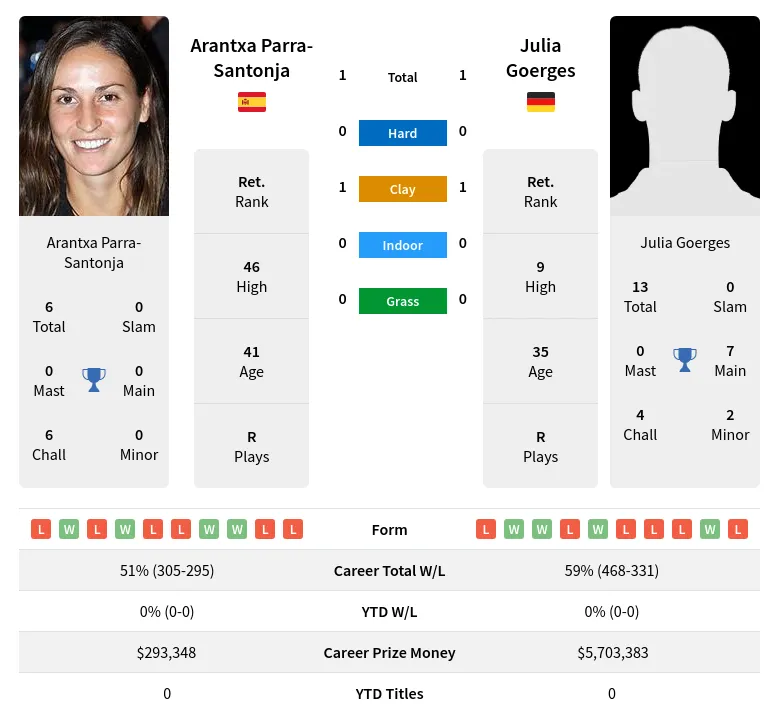 Parra-Santonja Goerges H2h Summary Stats 19th April 2024