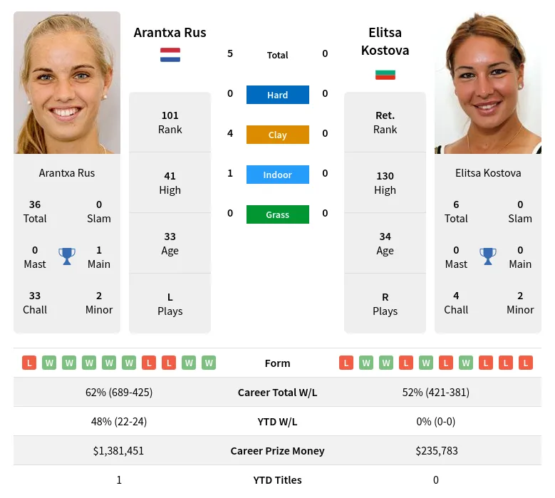 Rus Kostova H2h Summary Stats 23rd April 2024