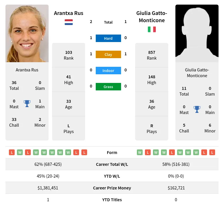 Rus Gatto-Monticone H2h Summary Stats 19th April 2024