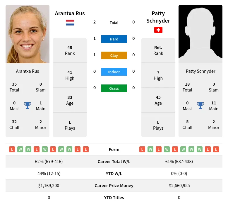 Rus Schnyder H2h Summary Stats 4th May 2024