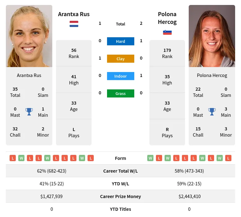 Rus Hercog H2h Summary Stats 28th March 2024