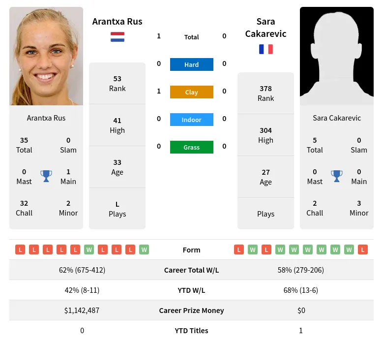 Rus Cakarevic H2h Summary Stats 16th April 2024