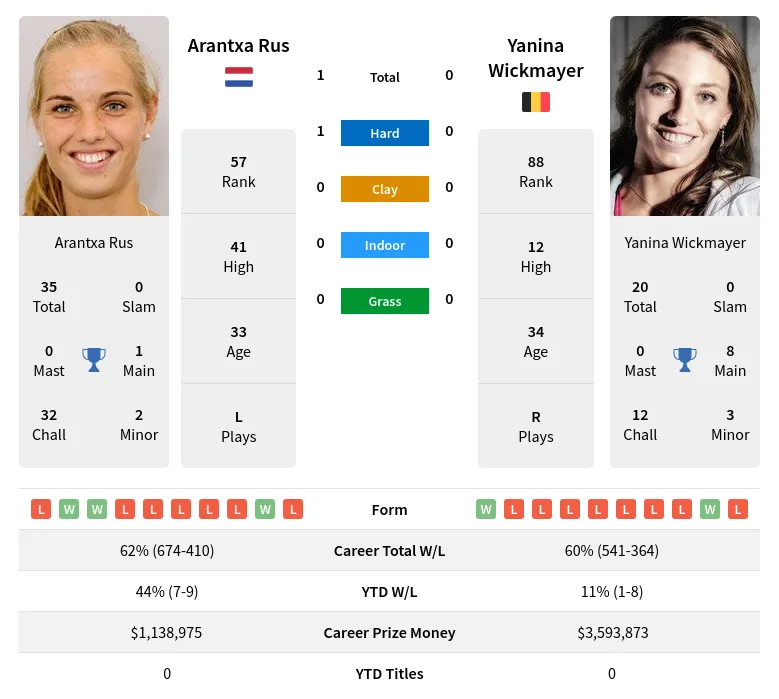 Rus Wickmayer H2h Summary Stats 29th March 2024