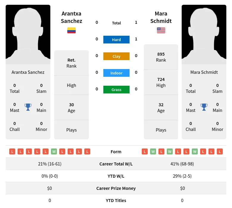 Schmidt Sanchez H2h Summary Stats 18th April 2024