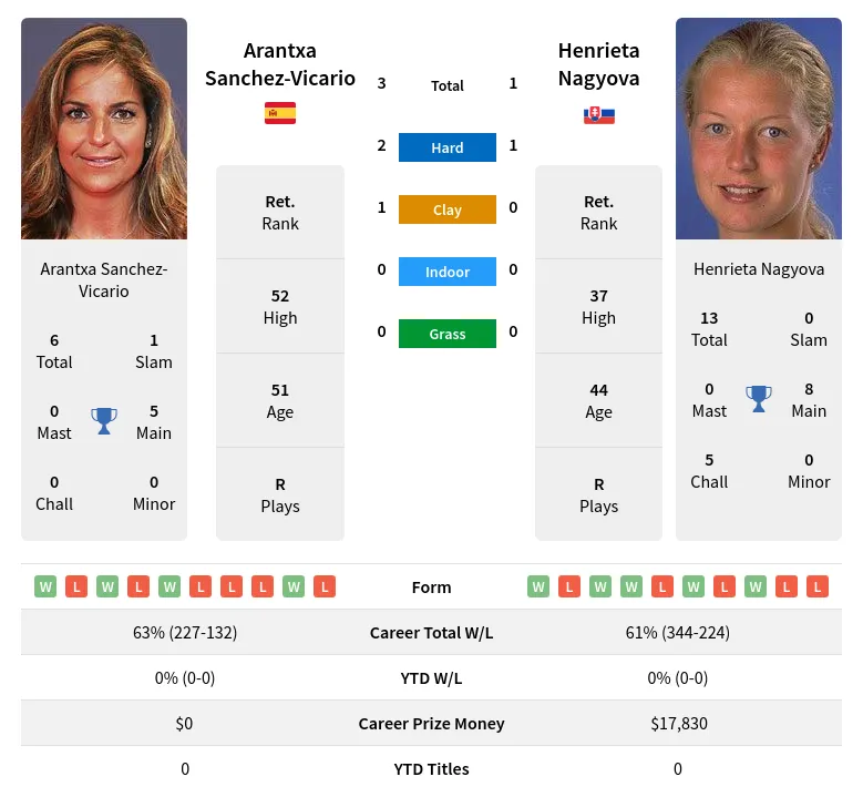 Sanchez-Vicario Nagyova H2h Summary Stats 19th April 2024