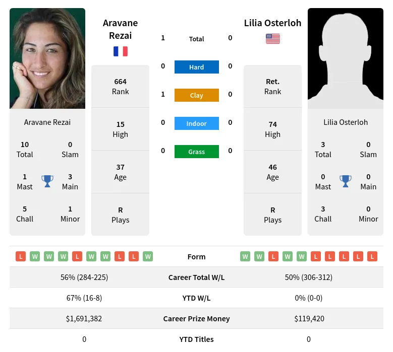 Rezai Osterloh H2h Summary Stats 23rd April 2024