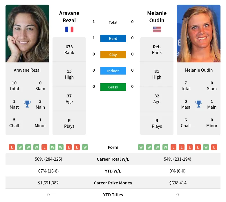 Rezai Oudin H2h Summary Stats 19th April 2024